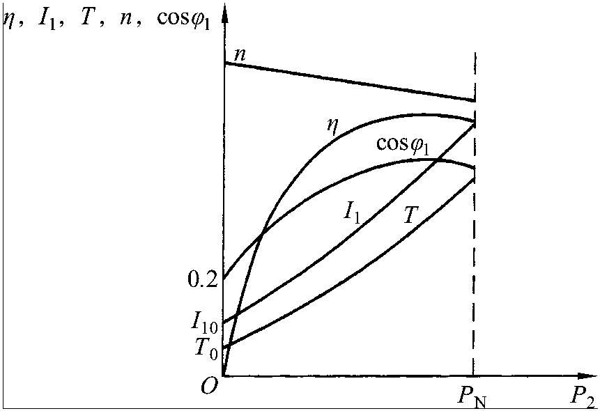 三、功率因數(shù)特性cosφ<sub>1</sub>=f(P<sub>2)</sub>曲線